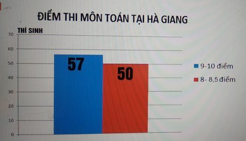 Điểm thi tại Hà Giang được đánh giá là cao bất thường trong kỳ thi THPT quốc gia 2018