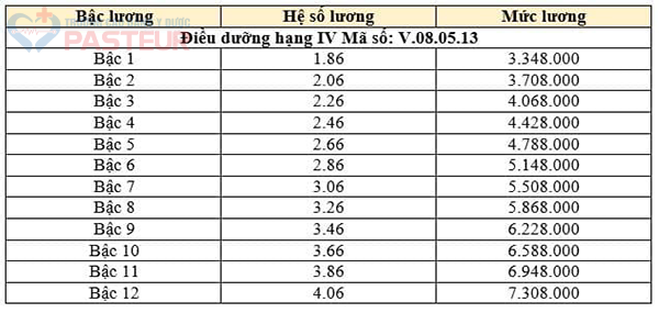 Bảng lương Điều dưỡng viên